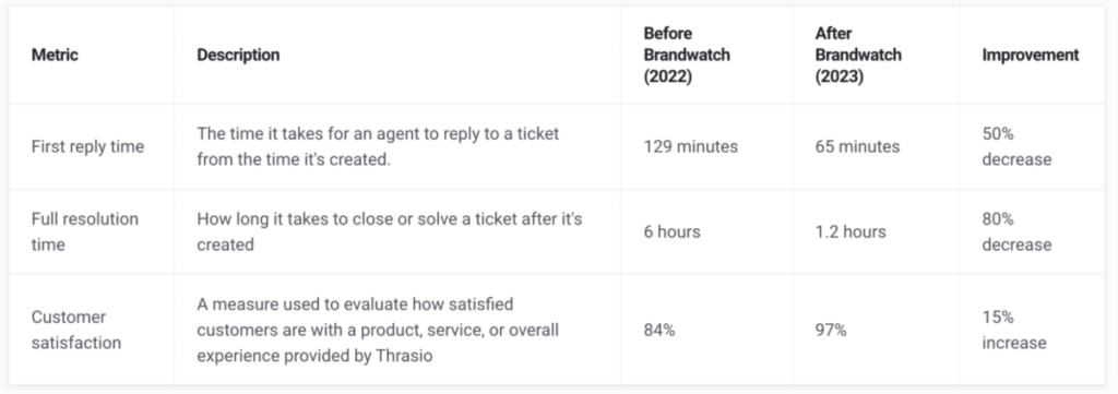 Brandwatch Thrasio Case Study Results