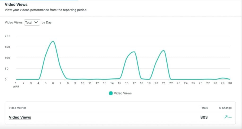 TikTok Profiles Report video views sprout social