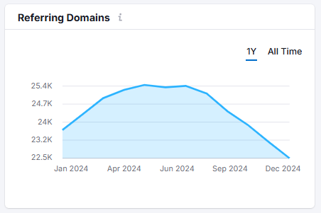 Referring Domains