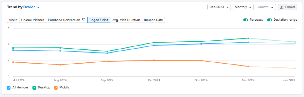 Semrush Traffic Analytics