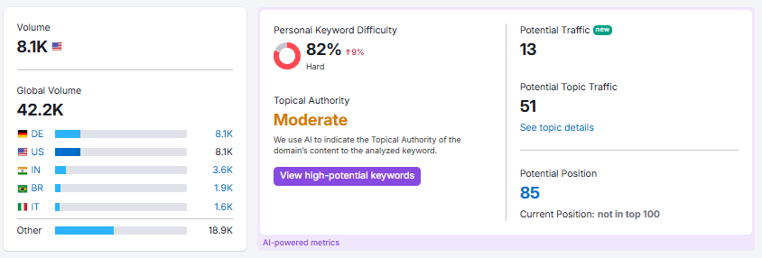 Semrush Keyword Overview tool 