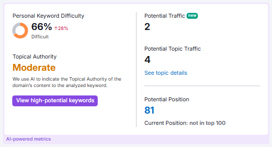 Keyword Overview AI-powered metrics