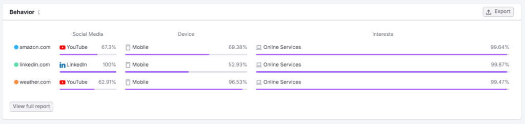 Semrush Audience Behavior