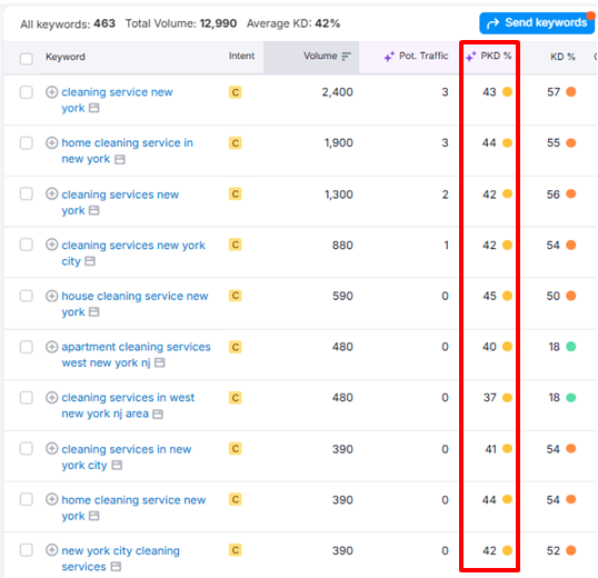 PKD% in Semrush 