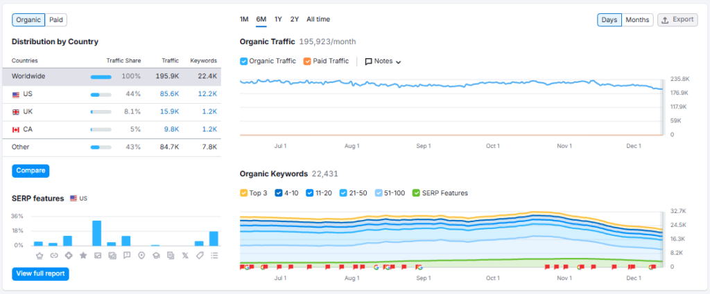 Semrush Domain Overview