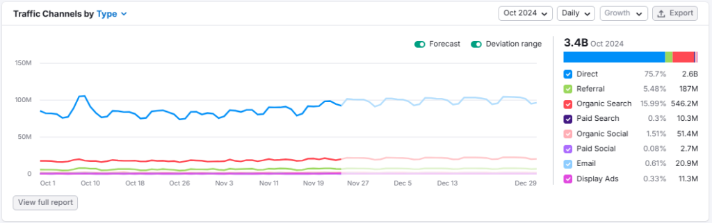 Semrush traffic channels 