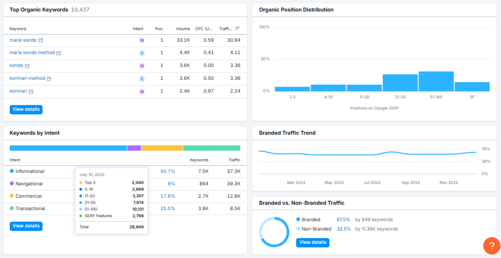 Semrush Domain Overview