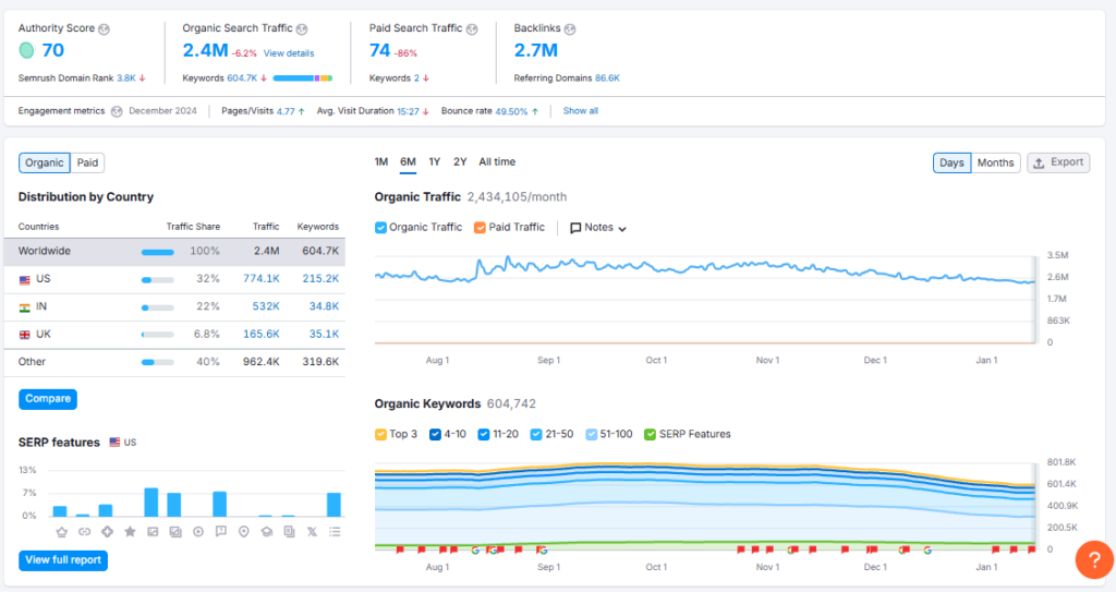 Semrush Domain Overview