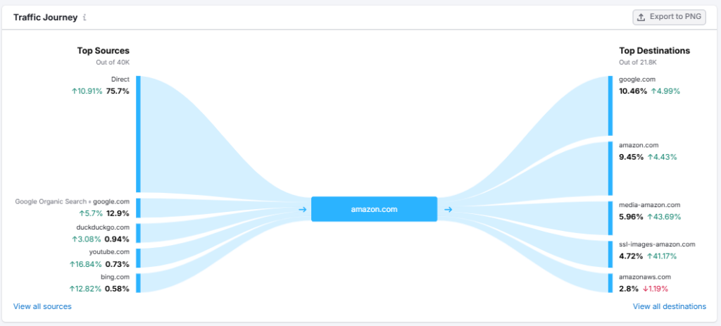 Semrush Traffic Journey section 