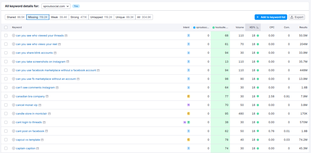 Keyword Gap analysis