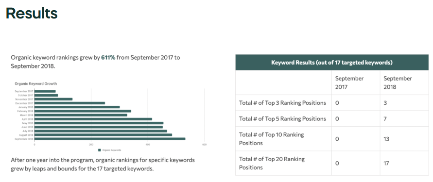 Sure Oak case study results 