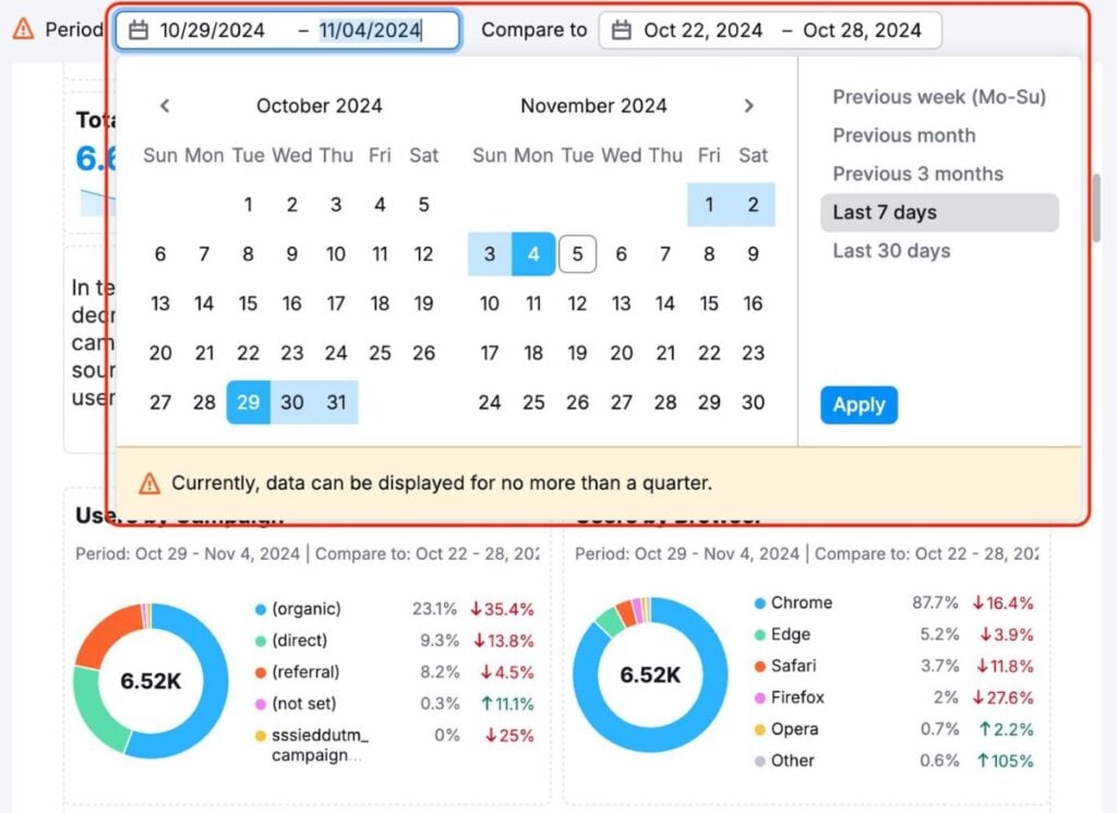 Semrush reports