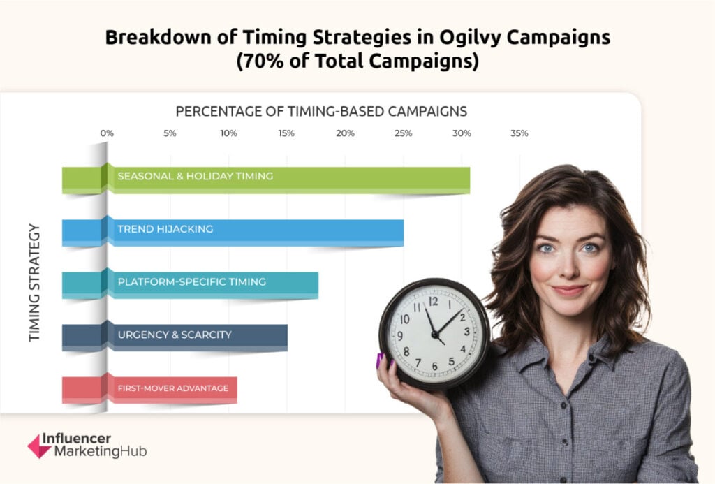 Breakdown of timing