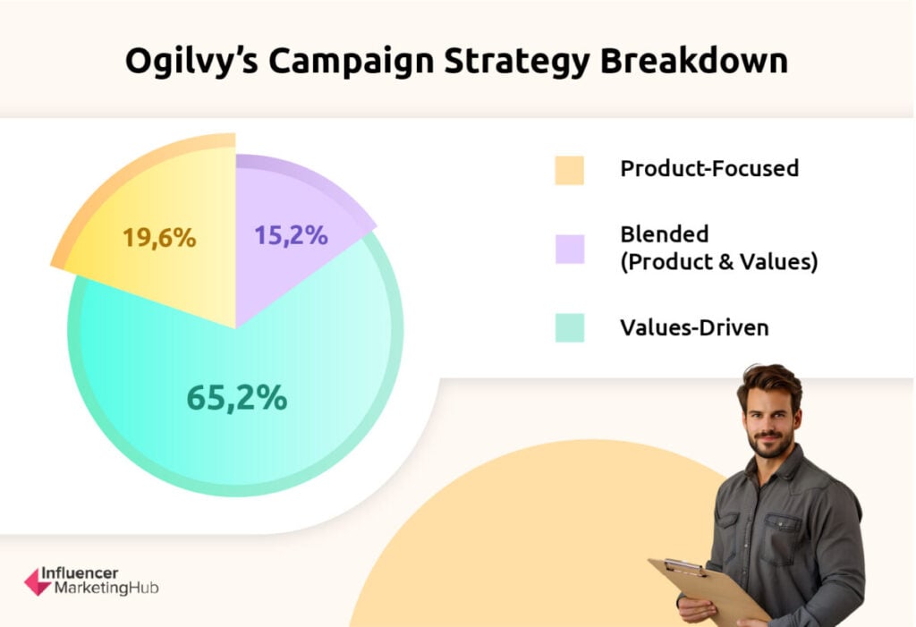 Ogilvy's campaign strategy breakdown