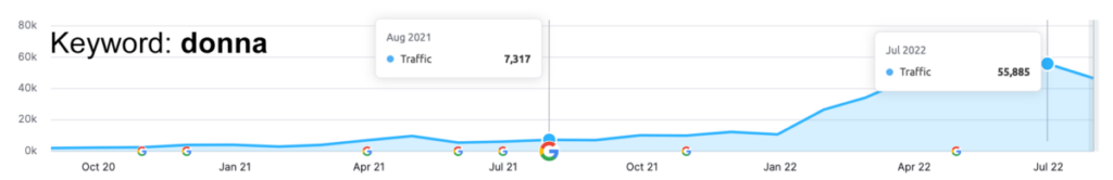 Semrush case study results