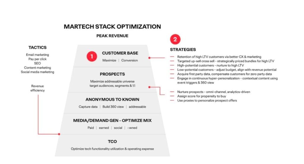 Martech stack optimization