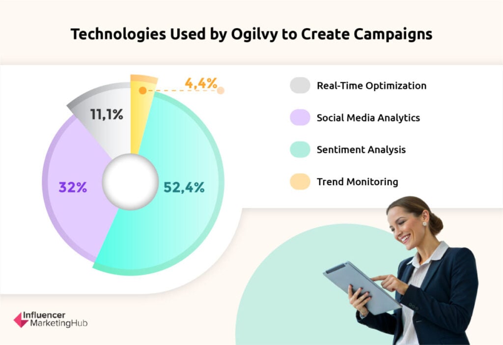 Technologies used by Ogilvy to create campaigns