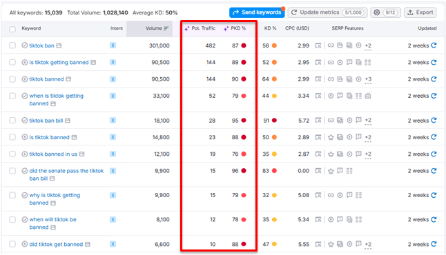 Semrush Keyword Magic Tool