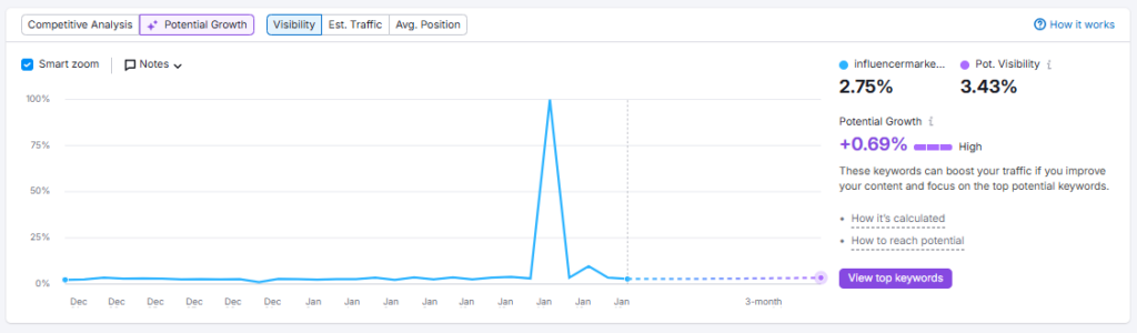 Semrush Position Tracking