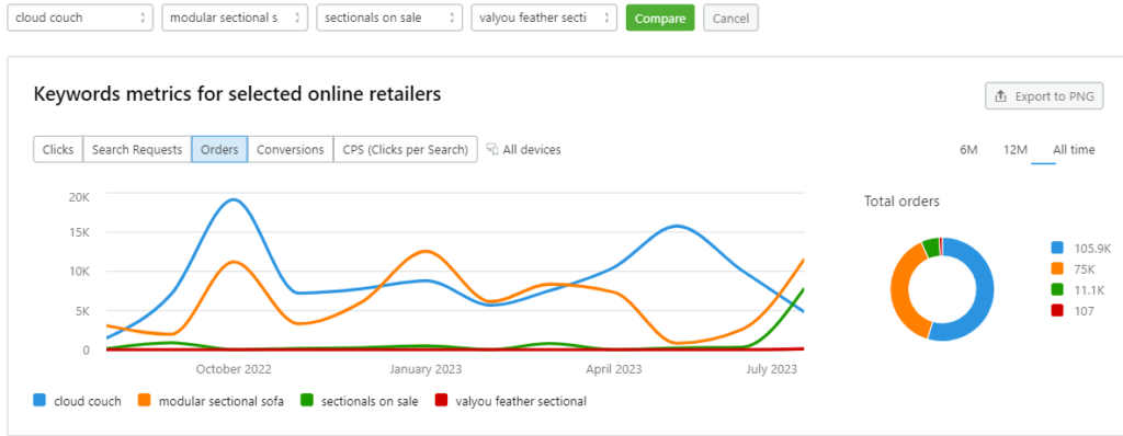 Ecommerce keywords analytics