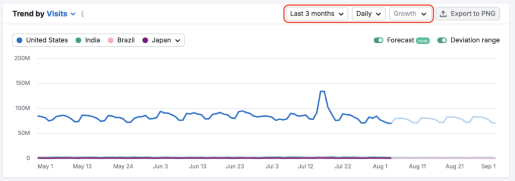 Semrush Traffic Analytics 