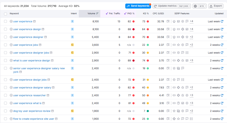 Semrush Keyword Magic Tool 