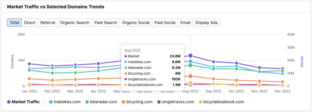 Semrush Trends