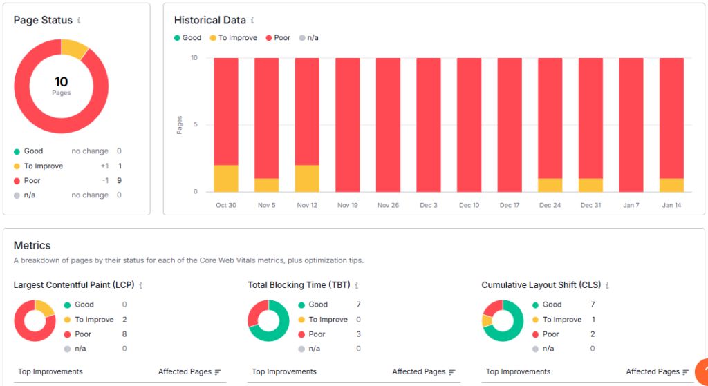 Semrush Core Web Vitals