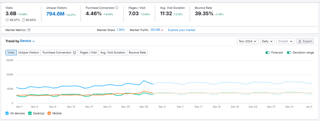 Semrush Traffic Analytics