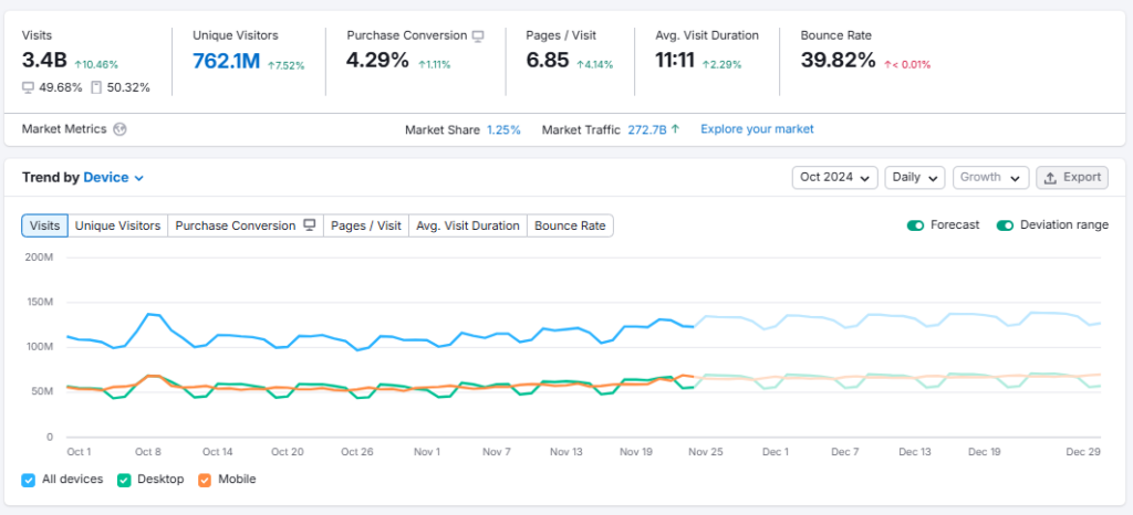 Semrush Traffic Analytics