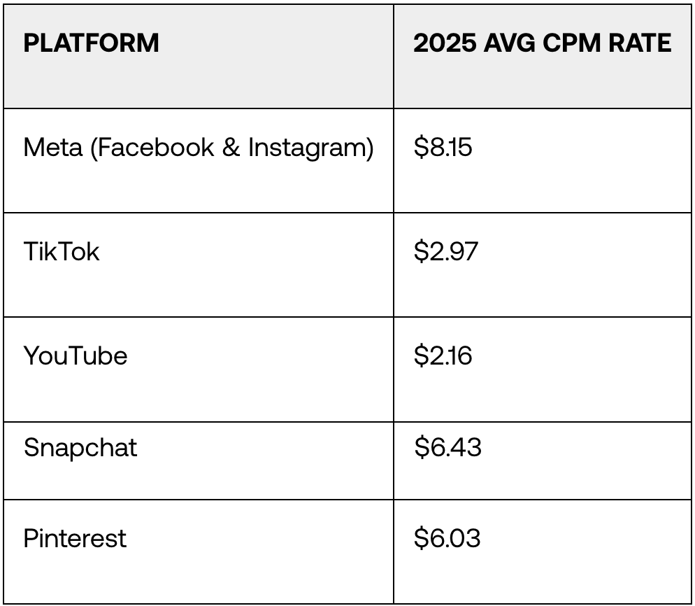 social media ads cost