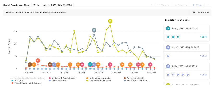 Brandwatch: social panels over time