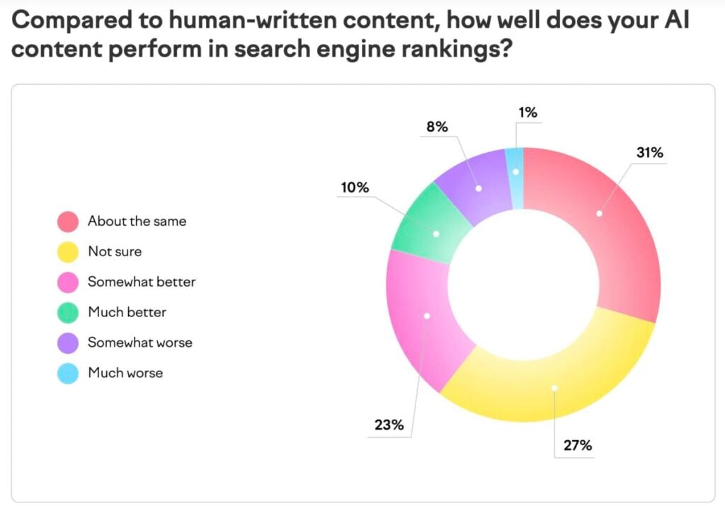 AI content perform