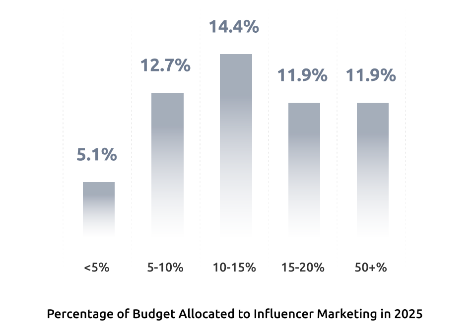 Influencer Marketing Budget Allocated