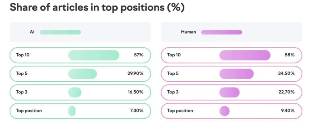 Semrush articles top positions