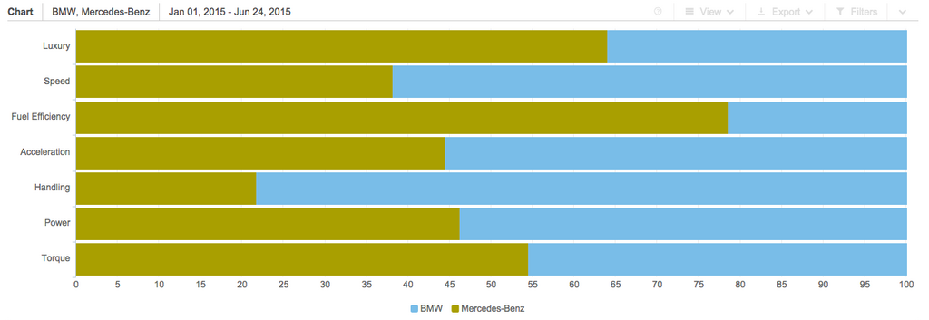 Brandwatch: social listening live radar