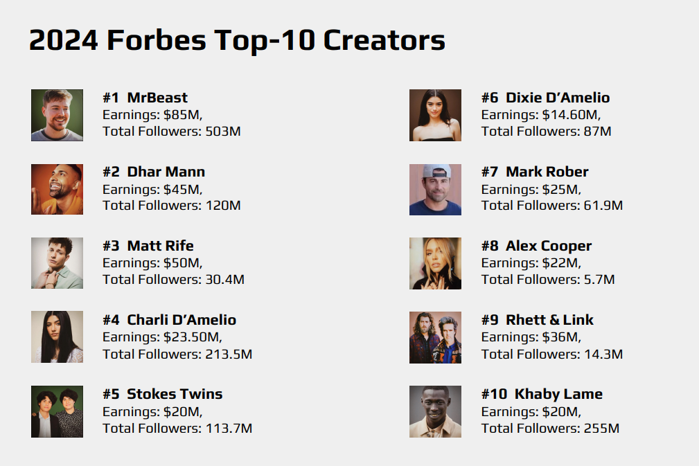 Forbes Top 10 Creators