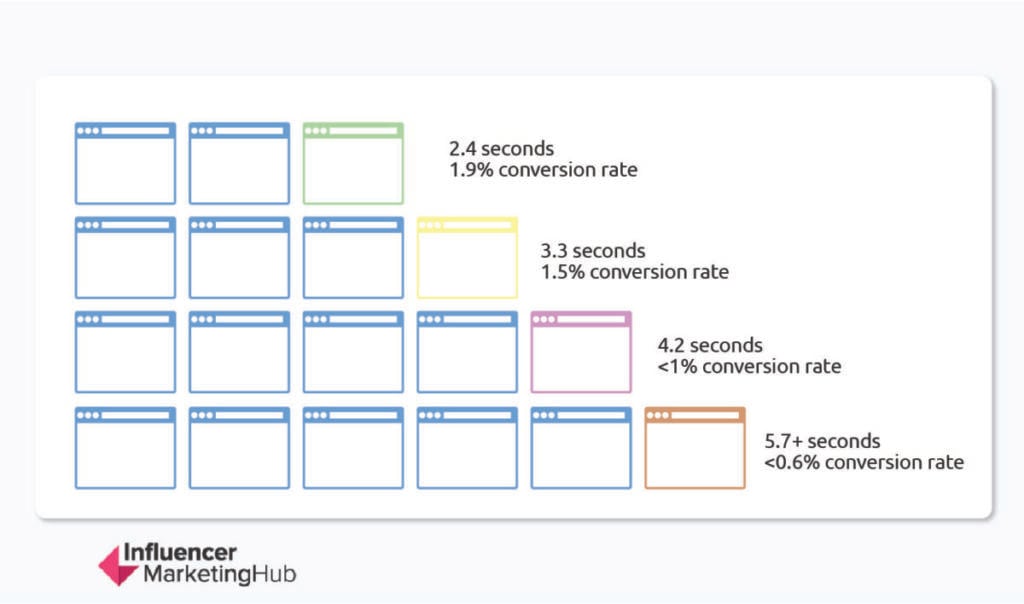 Conversion rate