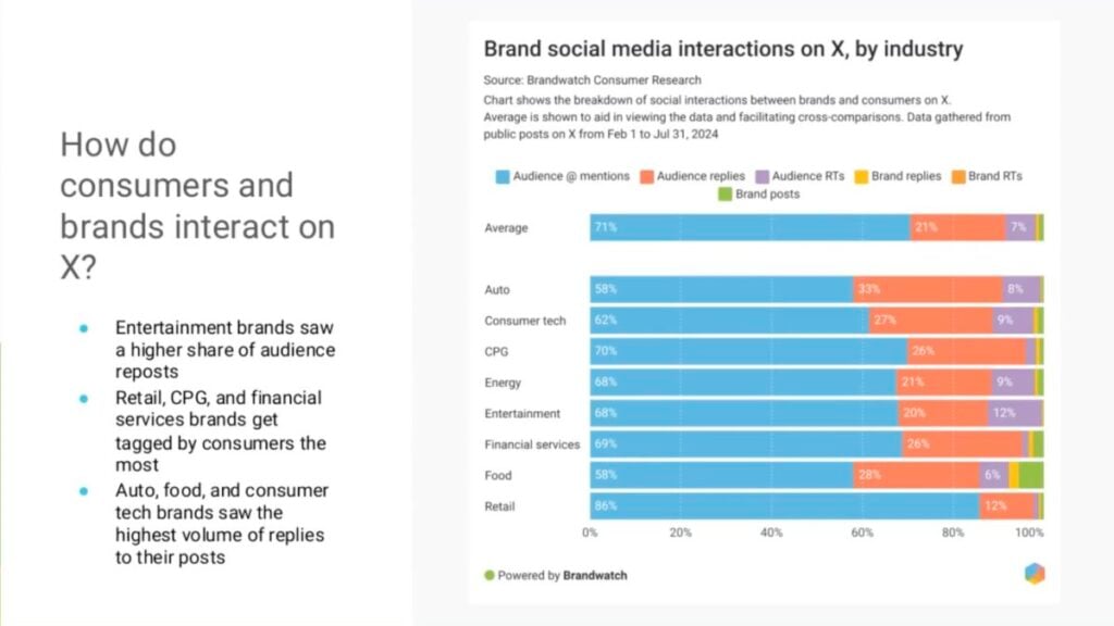 How do consumers and brands interact on X