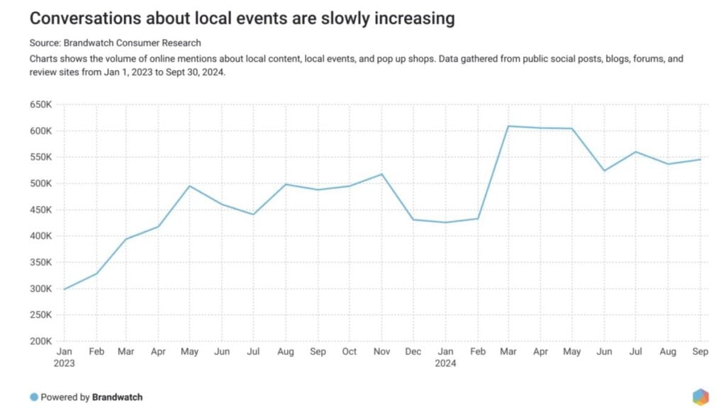 Discussions about local events are growing