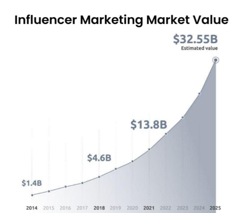 Influencer Marketing Market Value