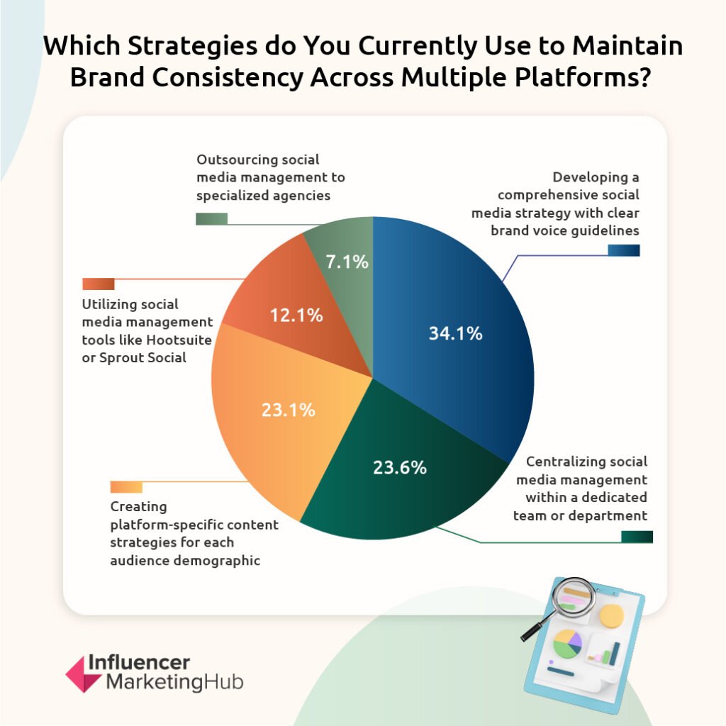 Maintaining Brand Consistency Across Platforms