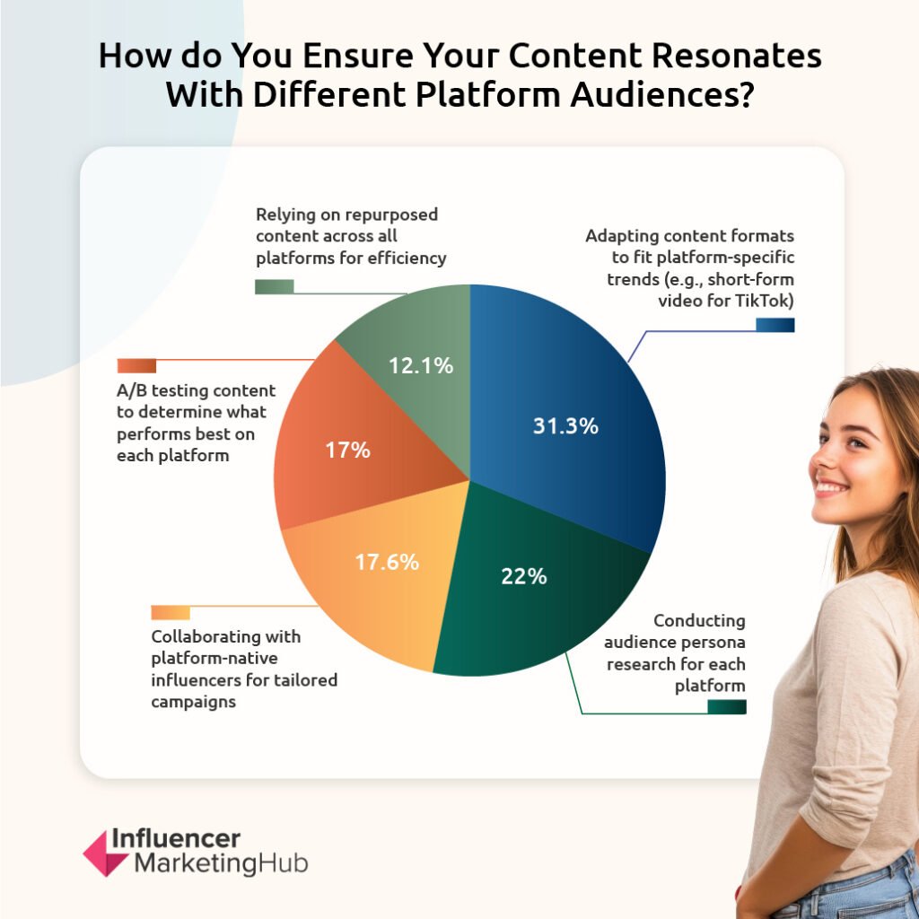 Ensuring Content Resonance with Platform Audiences