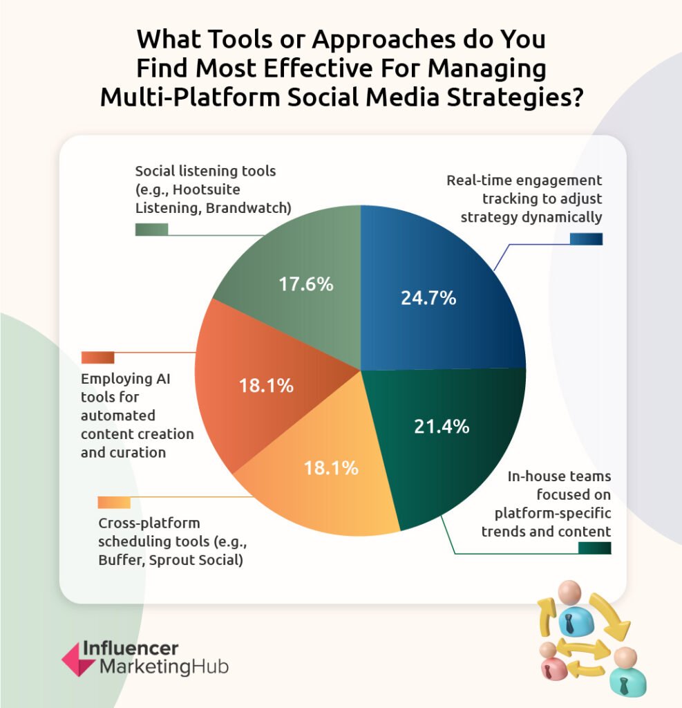 Effective Tools for Multi-Platform Social Media Strategies