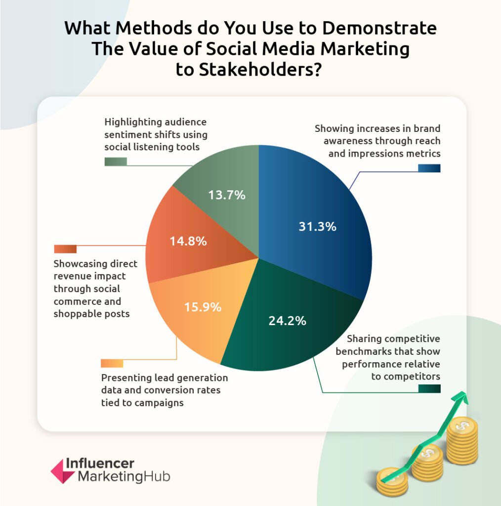 Demonstrating Social Media Marketing Value to Stakeholders