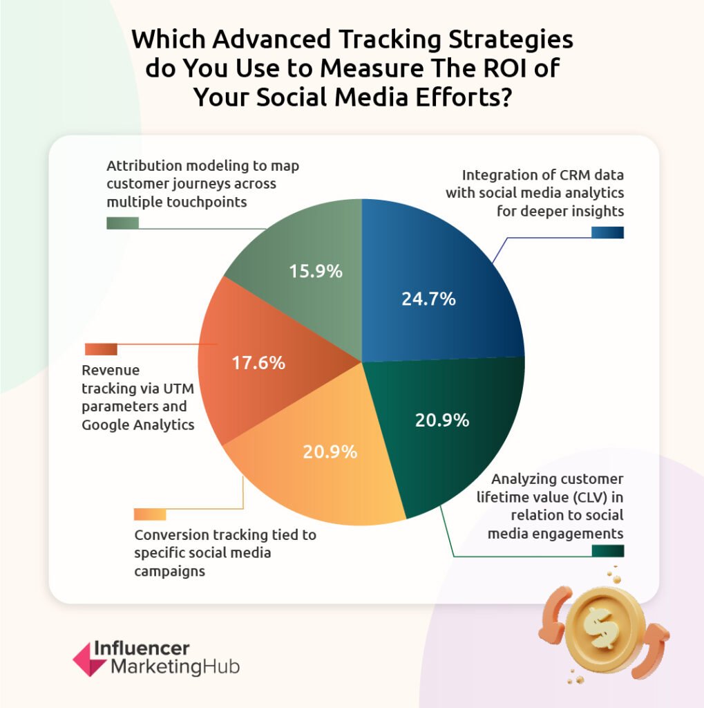 Advanced ROI Tracking Strategies