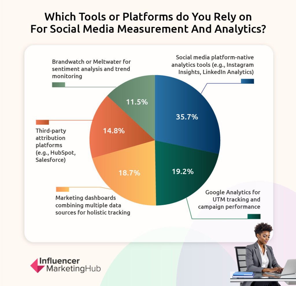 Preferred Measurement and Analytics Platforms