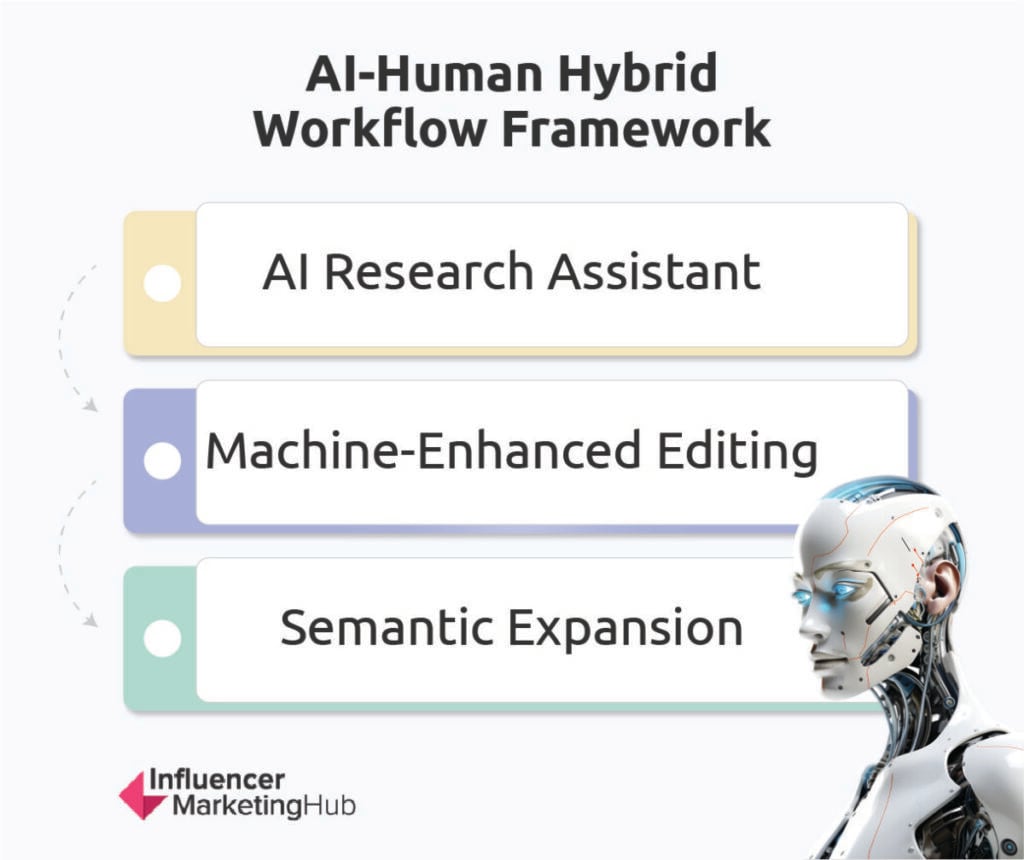 AI-human hybrid workflows