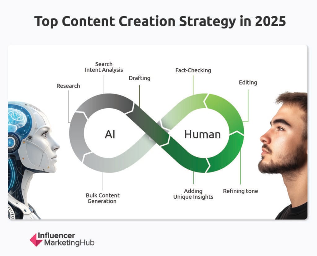 Content creation strategy