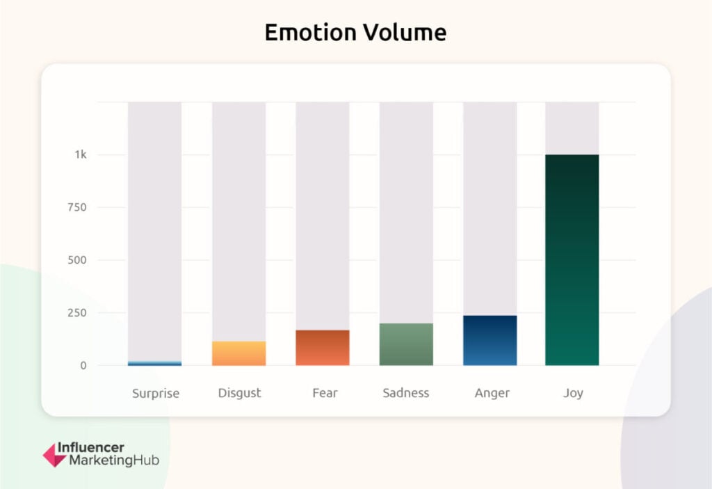 Emotion volume